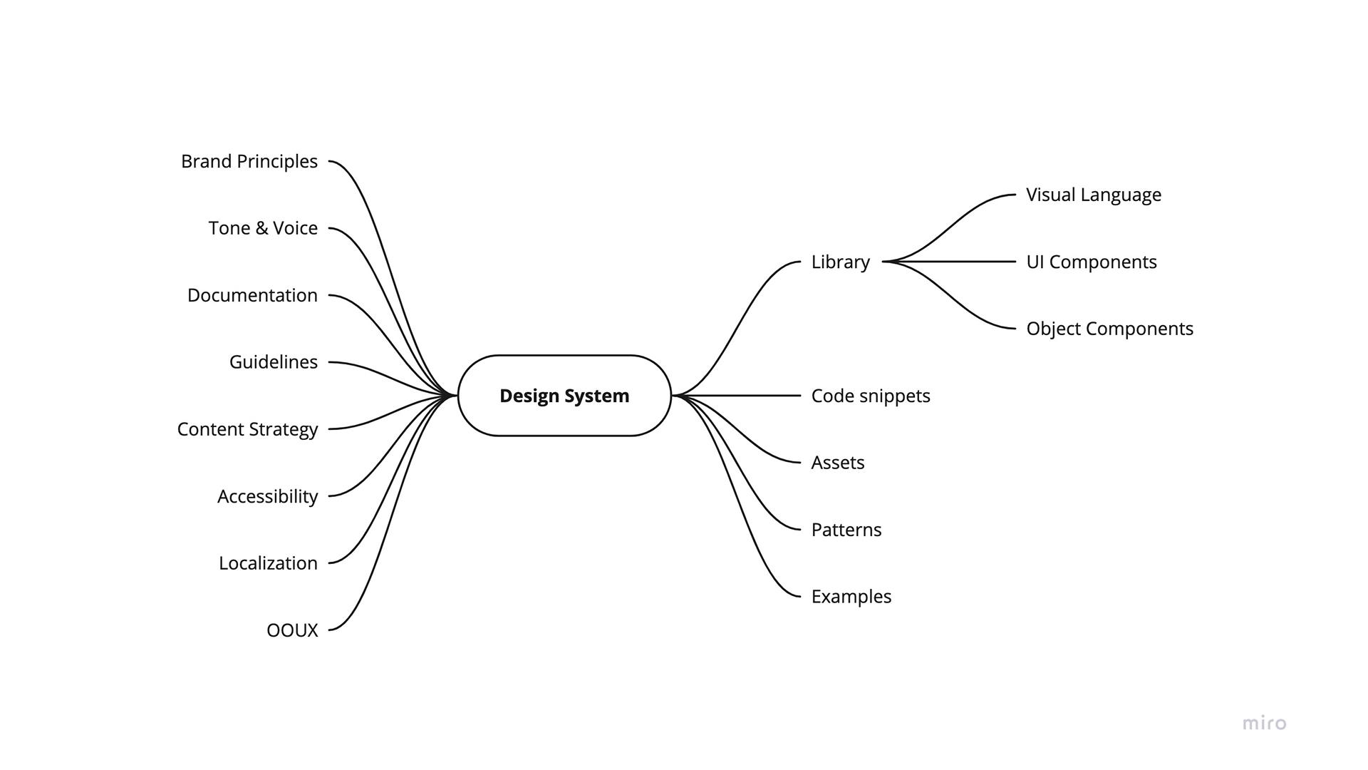 Anatomy of a Design System