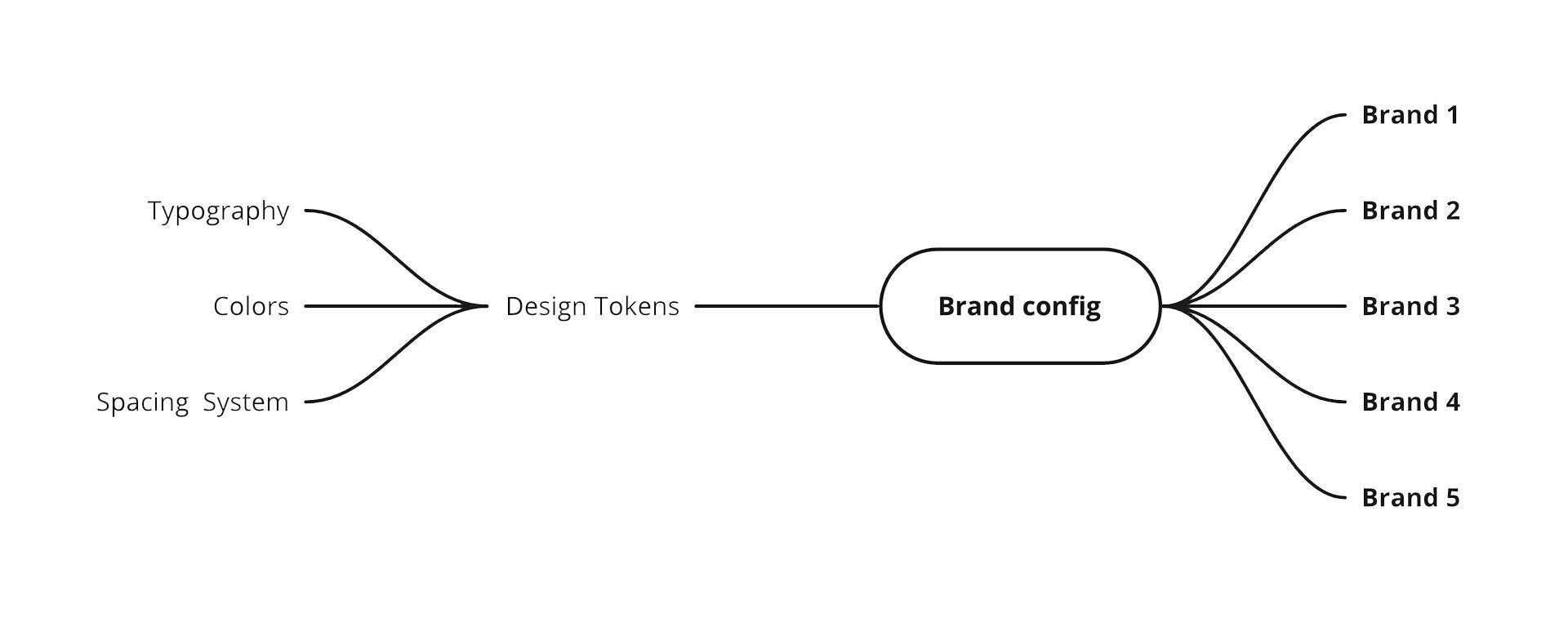 Design System and Brand Configuration System