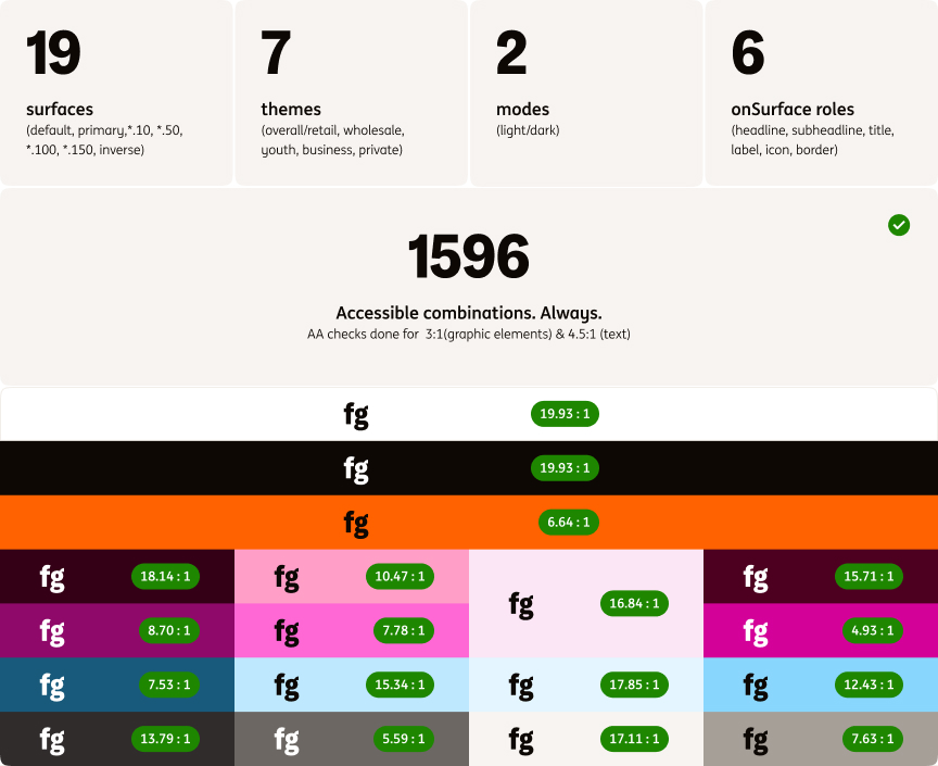 Accessible colour combinations
