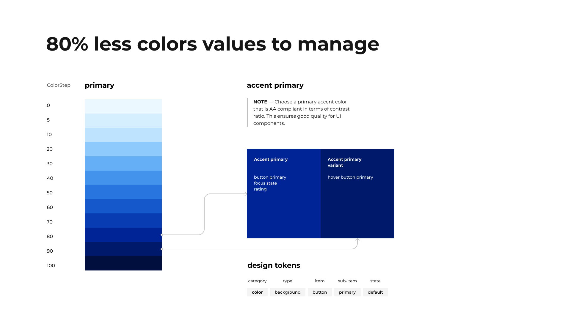 Simplified colour scale reducing the theme values to manage by 80 percent.