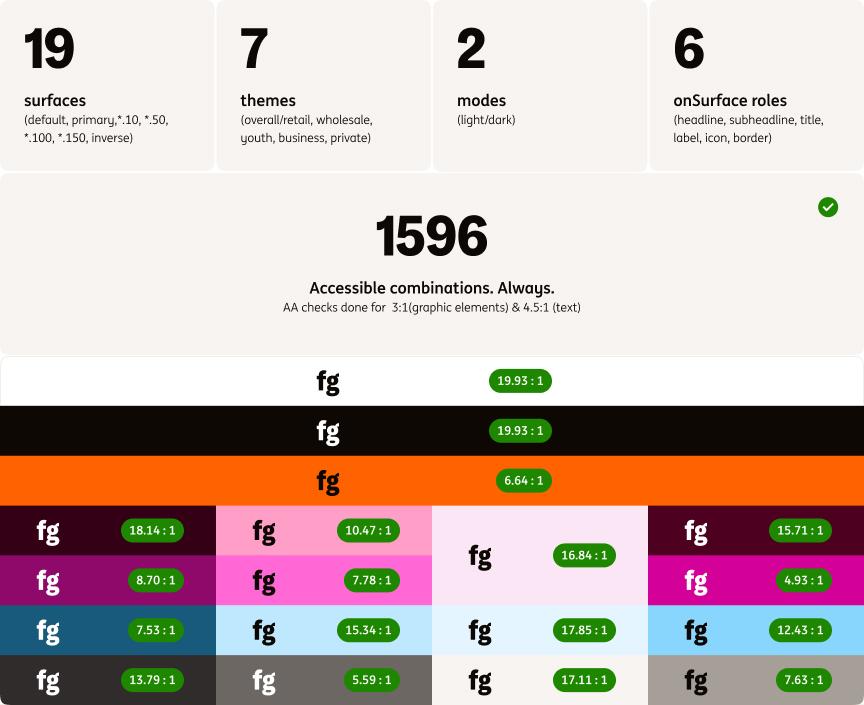 Accessible colour combinations